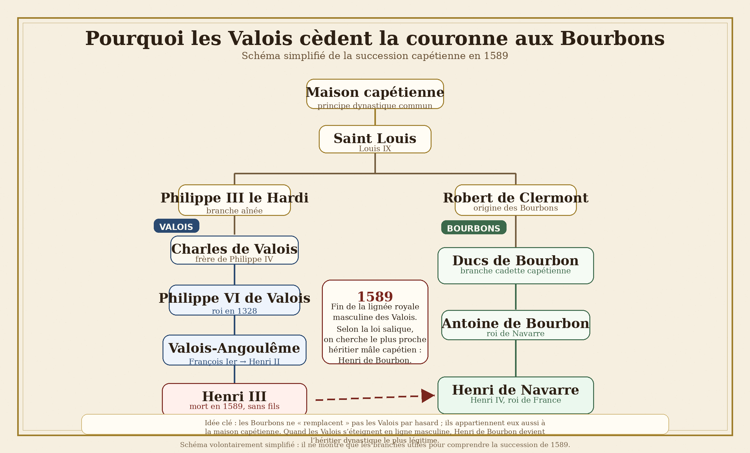 Généalogie simplifiée montrant pourquoi les Valois cèdent la couronne aux Bourbons en 1589